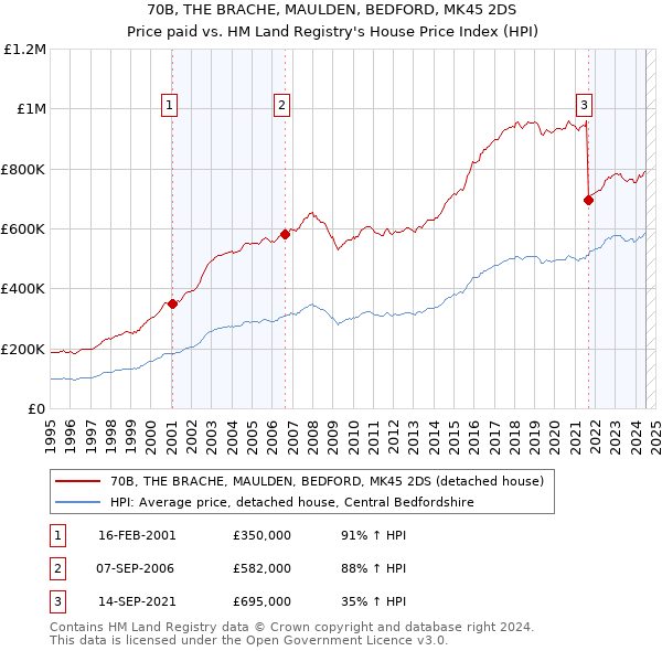 70B, THE BRACHE, MAULDEN, BEDFORD, MK45 2DS: Price paid vs HM Land Registry's House Price Index