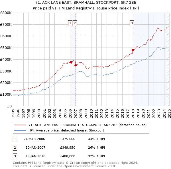 71, ACK LANE EAST, BRAMHALL, STOCKPORT, SK7 2BE: Price paid vs HM Land Registry's House Price Index