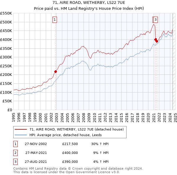 71, AIRE ROAD, WETHERBY, LS22 7UE: Price paid vs HM Land Registry's House Price Index