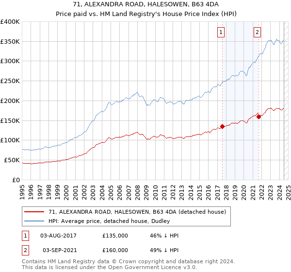 71, ALEXANDRA ROAD, HALESOWEN, B63 4DA: Price paid vs HM Land Registry's House Price Index