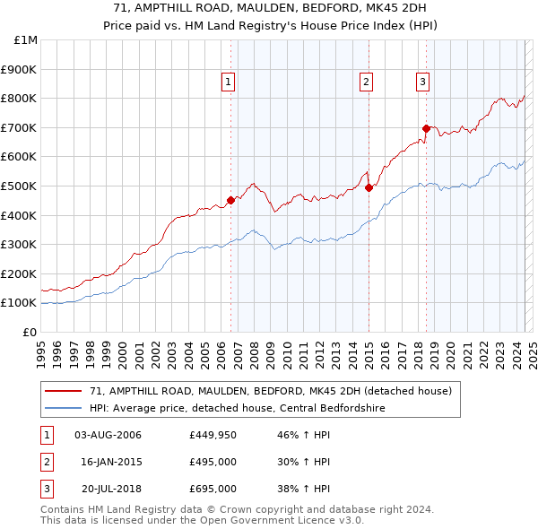 71, AMPTHILL ROAD, MAULDEN, BEDFORD, MK45 2DH: Price paid vs HM Land Registry's House Price Index