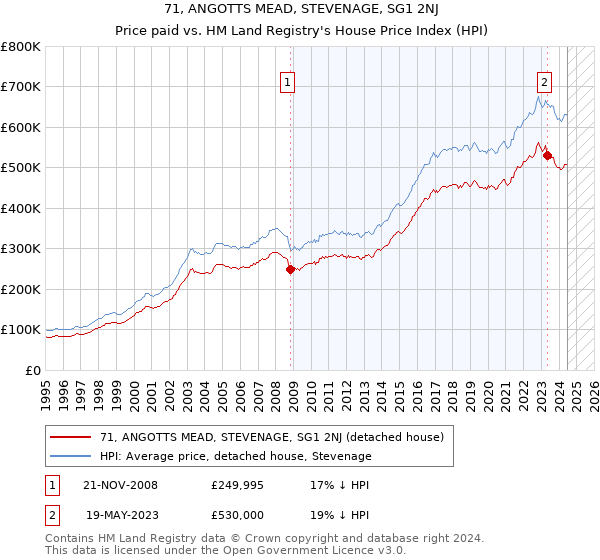 71, ANGOTTS MEAD, STEVENAGE, SG1 2NJ: Price paid vs HM Land Registry's House Price Index