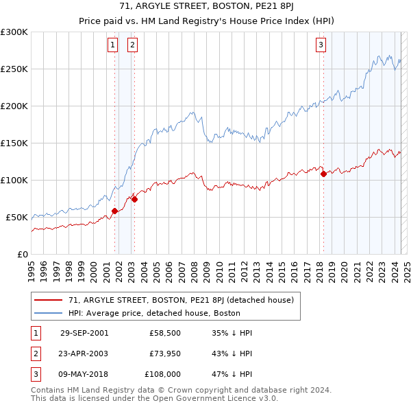 71, ARGYLE STREET, BOSTON, PE21 8PJ: Price paid vs HM Land Registry's House Price Index