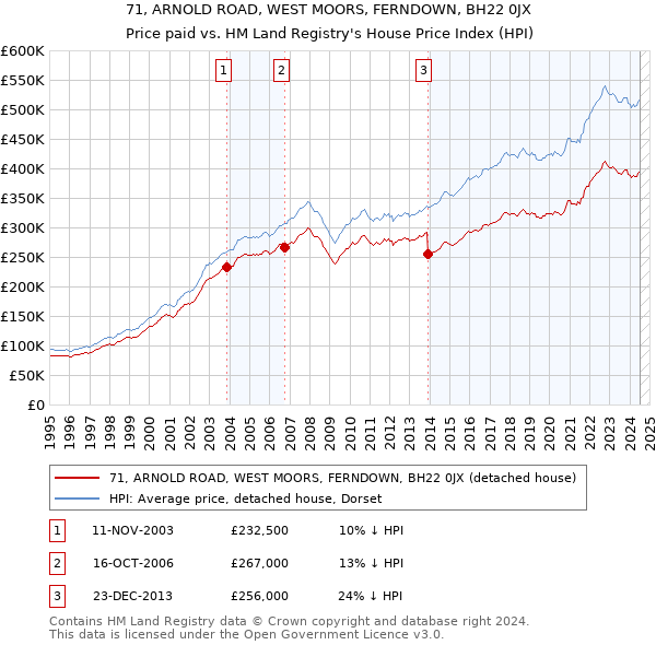 71, ARNOLD ROAD, WEST MOORS, FERNDOWN, BH22 0JX: Price paid vs HM Land Registry's House Price Index