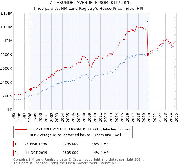 71, ARUNDEL AVENUE, EPSOM, KT17 2RN: Price paid vs HM Land Registry's House Price Index