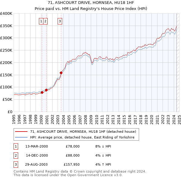 71, ASHCOURT DRIVE, HORNSEA, HU18 1HF: Price paid vs HM Land Registry's House Price Index