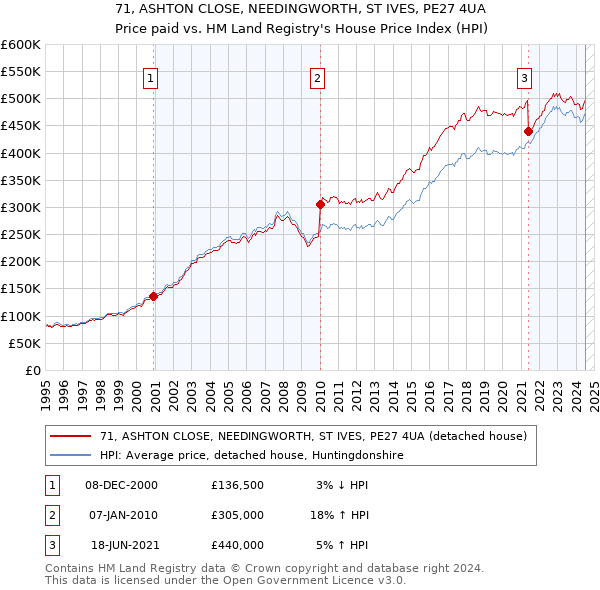 71, ASHTON CLOSE, NEEDINGWORTH, ST IVES, PE27 4UA: Price paid vs HM Land Registry's House Price Index