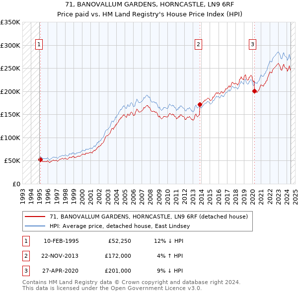 71, BANOVALLUM GARDENS, HORNCASTLE, LN9 6RF: Price paid vs HM Land Registry's House Price Index