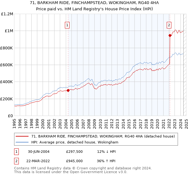 71, BARKHAM RIDE, FINCHAMPSTEAD, WOKINGHAM, RG40 4HA: Price paid vs HM Land Registry's House Price Index