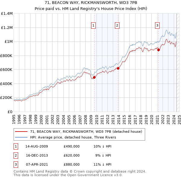 71, BEACON WAY, RICKMANSWORTH, WD3 7PB: Price paid vs HM Land Registry's House Price Index