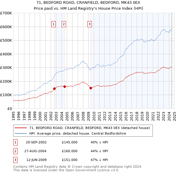 71, BEDFORD ROAD, CRANFIELD, BEDFORD, MK43 0EX: Price paid vs HM Land Registry's House Price Index