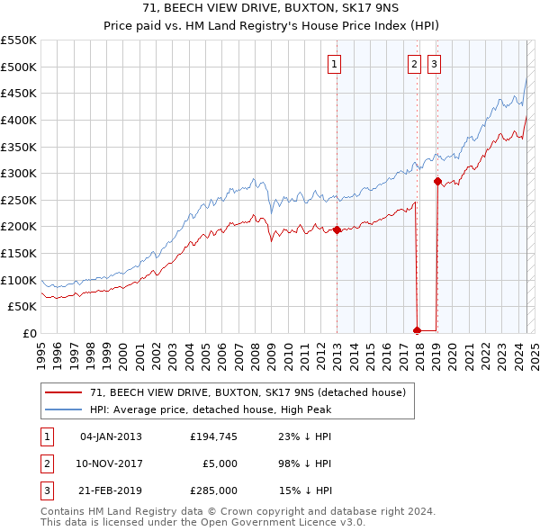 71, BEECH VIEW DRIVE, BUXTON, SK17 9NS: Price paid vs HM Land Registry's House Price Index