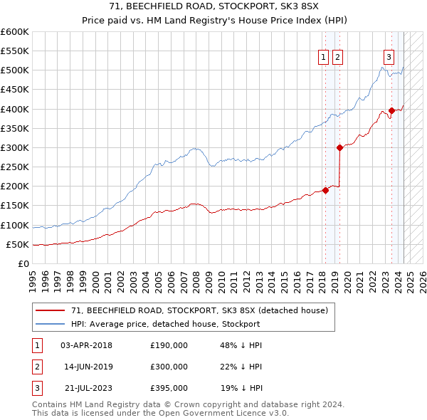 71, BEECHFIELD ROAD, STOCKPORT, SK3 8SX: Price paid vs HM Land Registry's House Price Index