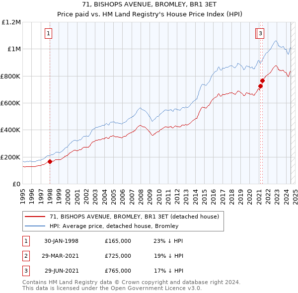 71, BISHOPS AVENUE, BROMLEY, BR1 3ET: Price paid vs HM Land Registry's House Price Index