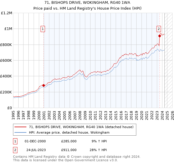 71, BISHOPS DRIVE, WOKINGHAM, RG40 1WA: Price paid vs HM Land Registry's House Price Index