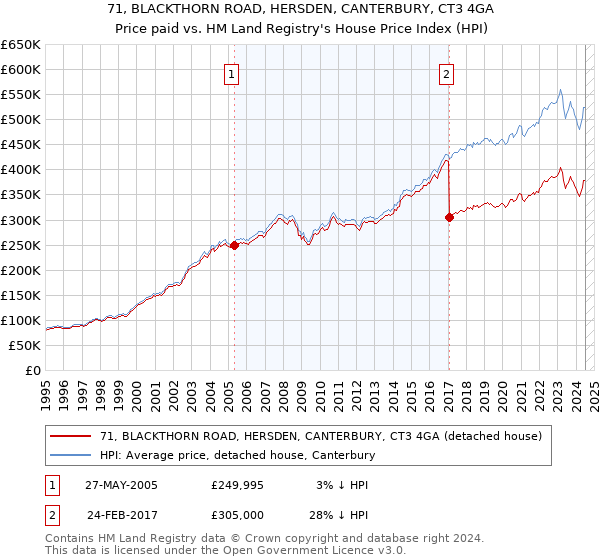 71, BLACKTHORN ROAD, HERSDEN, CANTERBURY, CT3 4GA: Price paid vs HM Land Registry's House Price Index