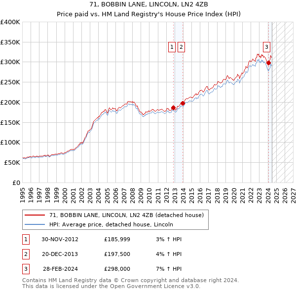 71, BOBBIN LANE, LINCOLN, LN2 4ZB: Price paid vs HM Land Registry's House Price Index