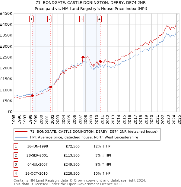 71, BONDGATE, CASTLE DONINGTON, DERBY, DE74 2NR: Price paid vs HM Land Registry's House Price Index