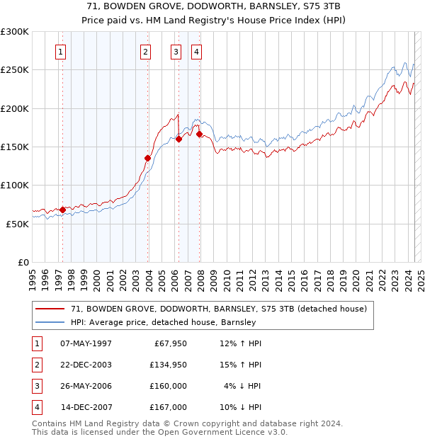 71, BOWDEN GROVE, DODWORTH, BARNSLEY, S75 3TB: Price paid vs HM Land Registry's House Price Index