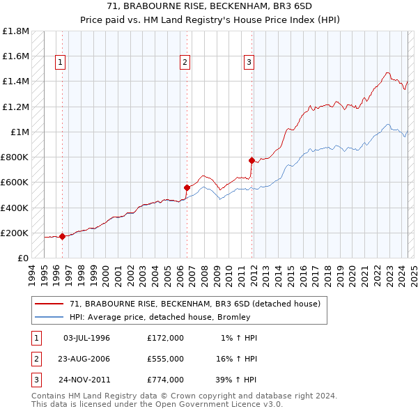 71, BRABOURNE RISE, BECKENHAM, BR3 6SD: Price paid vs HM Land Registry's House Price Index