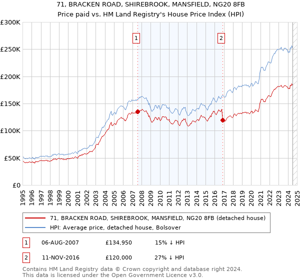 71, BRACKEN ROAD, SHIREBROOK, MANSFIELD, NG20 8FB: Price paid vs HM Land Registry's House Price Index