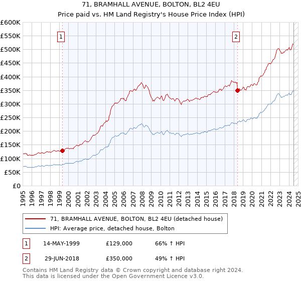 71, BRAMHALL AVENUE, BOLTON, BL2 4EU: Price paid vs HM Land Registry's House Price Index