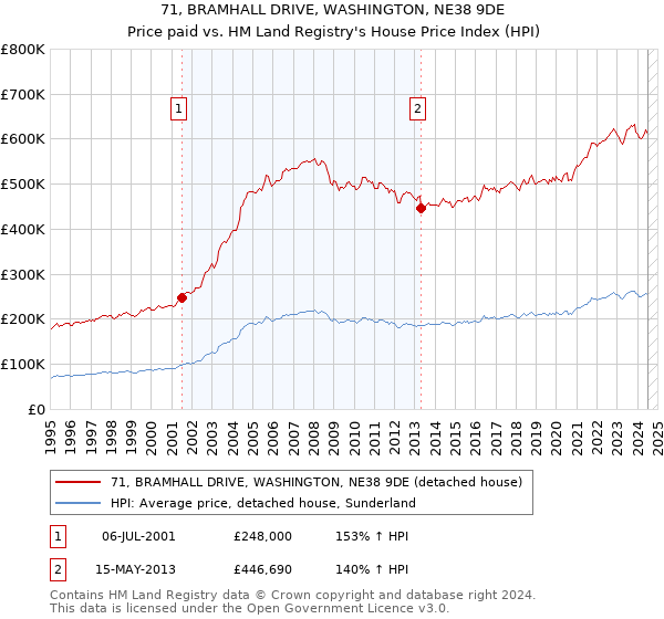 71, BRAMHALL DRIVE, WASHINGTON, NE38 9DE: Price paid vs HM Land Registry's House Price Index