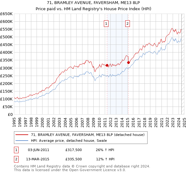 71, BRAMLEY AVENUE, FAVERSHAM, ME13 8LP: Price paid vs HM Land Registry's House Price Index