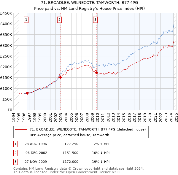 71, BROADLEE, WILNECOTE, TAMWORTH, B77 4PG: Price paid vs HM Land Registry's House Price Index