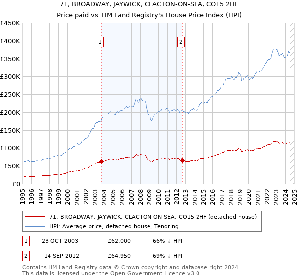 71, BROADWAY, JAYWICK, CLACTON-ON-SEA, CO15 2HF: Price paid vs HM Land Registry's House Price Index