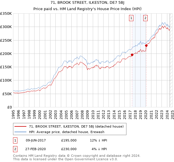 71, BROOK STREET, ILKESTON, DE7 5BJ: Price paid vs HM Land Registry's House Price Index