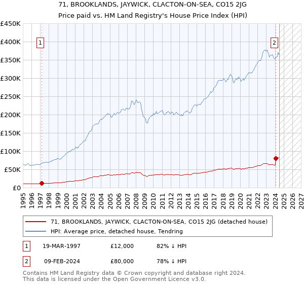 71, BROOKLANDS, JAYWICK, CLACTON-ON-SEA, CO15 2JG: Price paid vs HM Land Registry's House Price Index