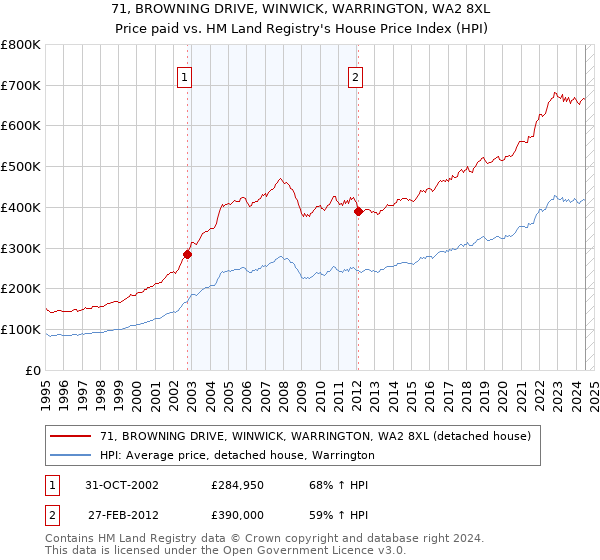 71, BROWNING DRIVE, WINWICK, WARRINGTON, WA2 8XL: Price paid vs HM Land Registry's House Price Index