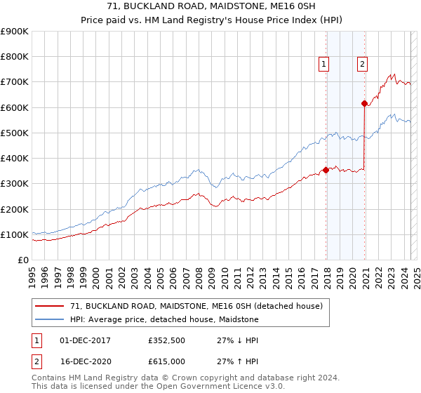 71, BUCKLAND ROAD, MAIDSTONE, ME16 0SH: Price paid vs HM Land Registry's House Price Index