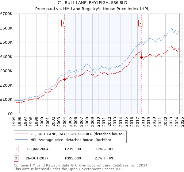 71, BULL LANE, RAYLEIGH, SS6 8LD: Price paid vs HM Land Registry's House Price Index