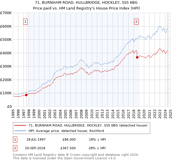 71, BURNHAM ROAD, HULLBRIDGE, HOCKLEY, SS5 6BG: Price paid vs HM Land Registry's House Price Index