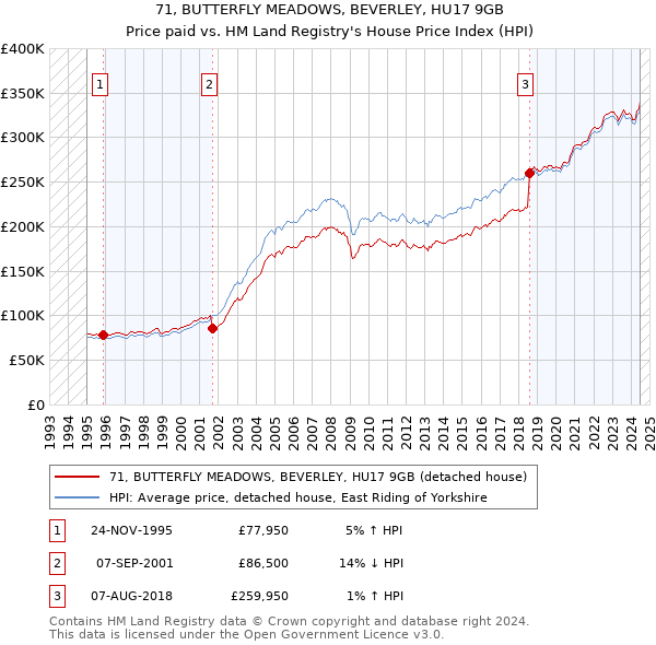 71, BUTTERFLY MEADOWS, BEVERLEY, HU17 9GB: Price paid vs HM Land Registry's House Price Index