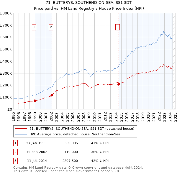 71, BUTTERYS, SOUTHEND-ON-SEA, SS1 3DT: Price paid vs HM Land Registry's House Price Index