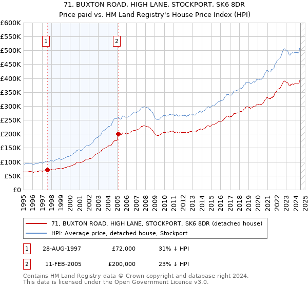 71, BUXTON ROAD, HIGH LANE, STOCKPORT, SK6 8DR: Price paid vs HM Land Registry's House Price Index