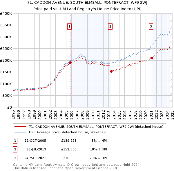 71, CADDON AVENUE, SOUTH ELMSALL, PONTEFRACT, WF9 2WJ: Price paid vs HM Land Registry's House Price Index