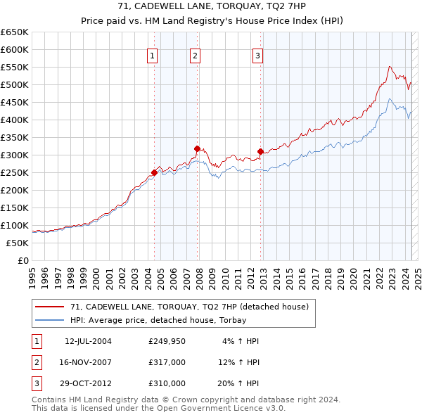 71, CADEWELL LANE, TORQUAY, TQ2 7HP: Price paid vs HM Land Registry's House Price Index