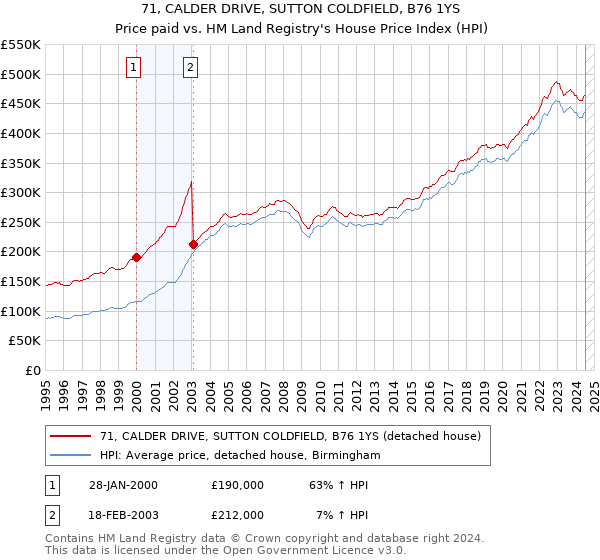 71, CALDER DRIVE, SUTTON COLDFIELD, B76 1YS: Price paid vs HM Land Registry's House Price Index