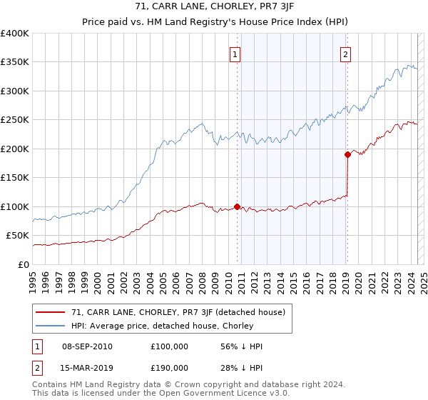 71, CARR LANE, CHORLEY, PR7 3JF: Price paid vs HM Land Registry's House Price Index