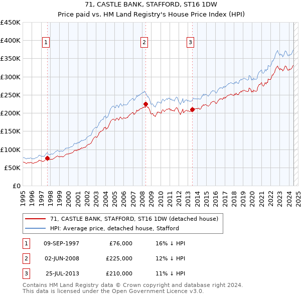 71, CASTLE BANK, STAFFORD, ST16 1DW: Price paid vs HM Land Registry's House Price Index