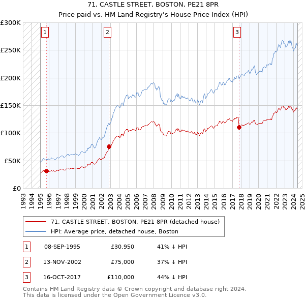 71, CASTLE STREET, BOSTON, PE21 8PR: Price paid vs HM Land Registry's House Price Index