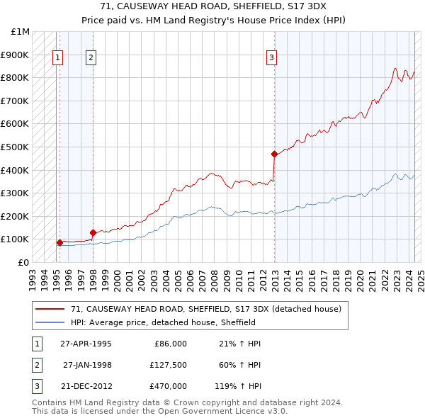 71, CAUSEWAY HEAD ROAD, SHEFFIELD, S17 3DX: Price paid vs HM Land Registry's House Price Index