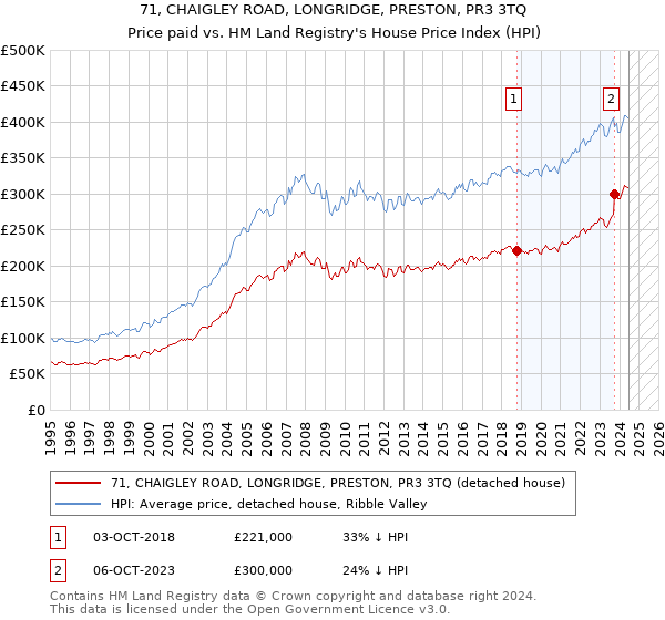 71, CHAIGLEY ROAD, LONGRIDGE, PRESTON, PR3 3TQ: Price paid vs HM Land Registry's House Price Index