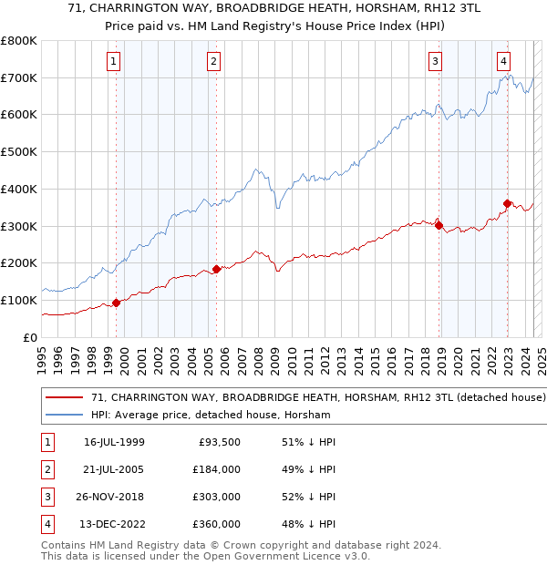 71, CHARRINGTON WAY, BROADBRIDGE HEATH, HORSHAM, RH12 3TL: Price paid vs HM Land Registry's House Price Index