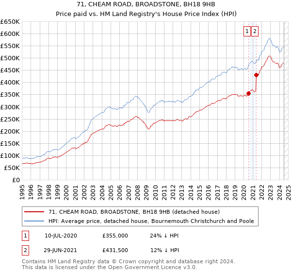 71, CHEAM ROAD, BROADSTONE, BH18 9HB: Price paid vs HM Land Registry's House Price Index