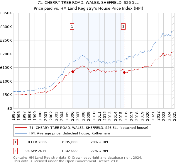 71, CHERRY TREE ROAD, WALES, SHEFFIELD, S26 5LL: Price paid vs HM Land Registry's House Price Index